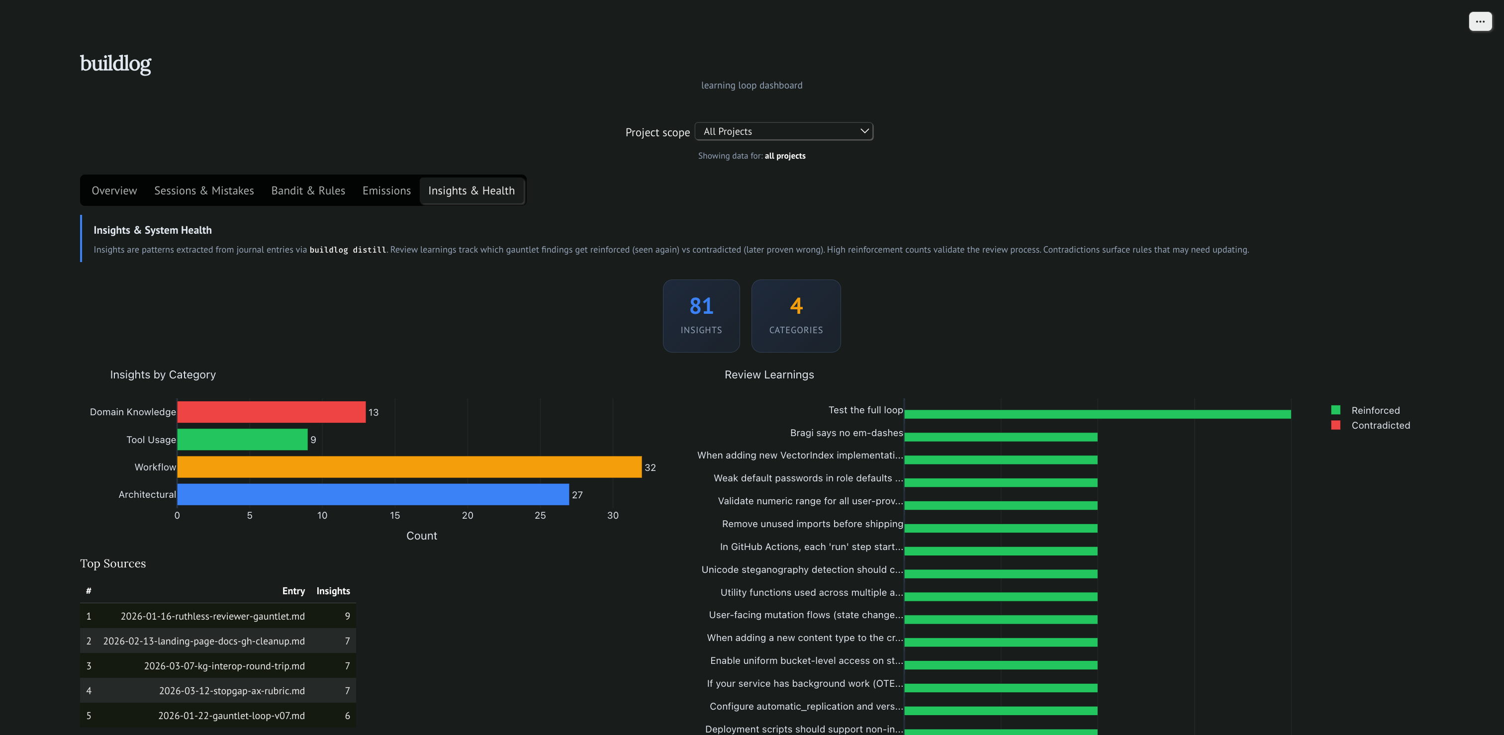 buildlog dashboard: 81 insights across 4 categories, review learnings reinforced by evidence