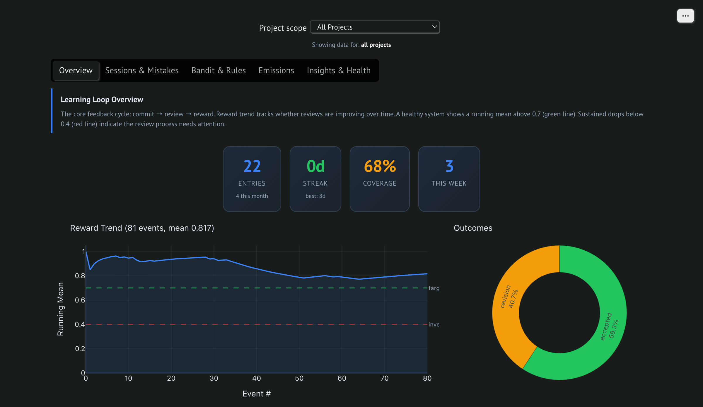 buildlog dashboard: reward trend at 0.817 mean across 81 events